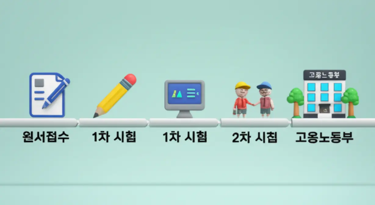 산업안전-근로감독관-채용-일정과-고용노동부-배치